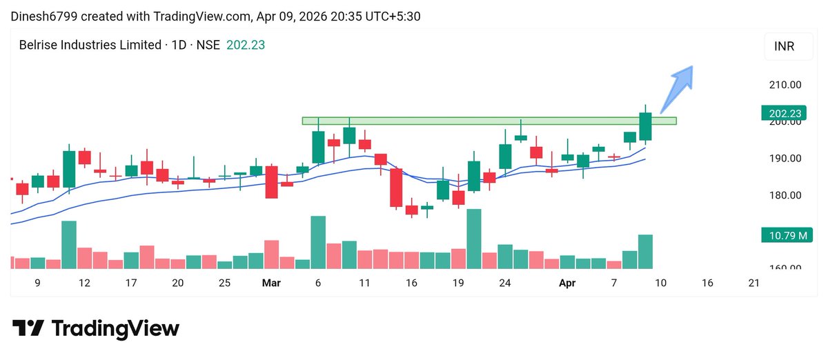InvestwitDinesh's tweet image. 🔥Top 05 Looking strong Stocks for tomorrow 📊 

- 20-50% Upside Potential in Swing Basis for Next Week.
Save it for Later 🔖

01).  #BELRISE 

_ Cup  handle pattern breakout 
_ heavy volume 💪 
_ Add #swingtrading 📈