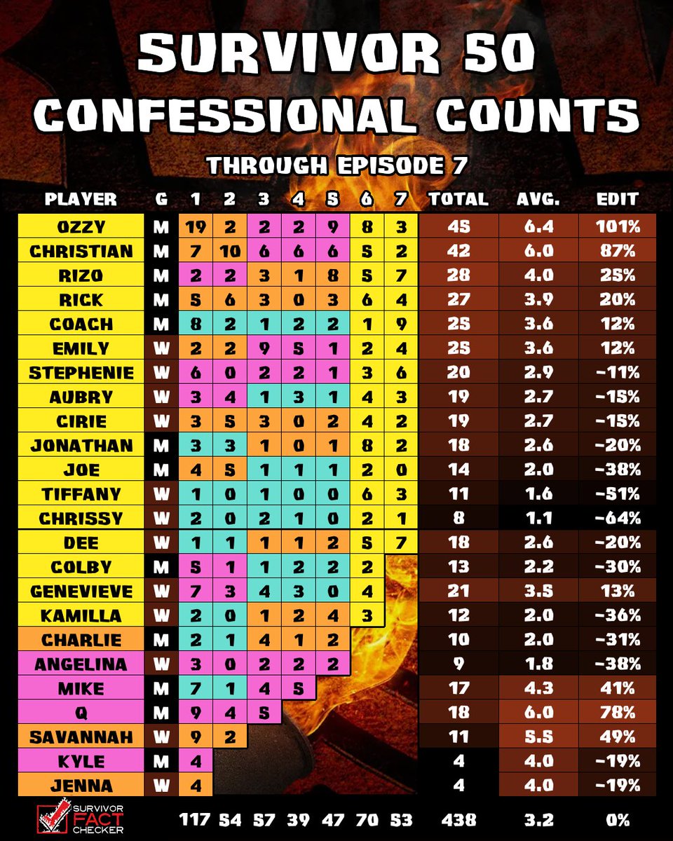 RobsFactChecker's tweet photo. Women have not received the majority of the confessionals in a single episode this season. They came one confessional short this week (receiving 49.1%). #Survivor50 https://t.co/04T5Yi3c52