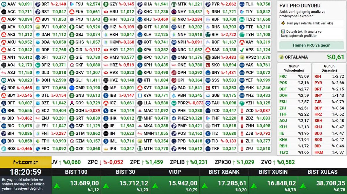 fvtcomtr's tweet image. Piyasa kapanış verileri; #bist100 13689 (+1.12)        

FVT tahminleri;    
#TLY  tahmin: % +0.7671    
#DFI tahmin: % +0.2768 
#PHE tahmin: % +0.1529 
#PBR tahmin: % -0.2618  

Daha fazla finansal veri ve analiz için; fvt.com.tr