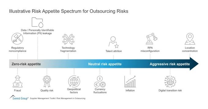 NandnNor's tweet image. Deriving strategic value from risk management requires buyers to adopt a risk-conscious approach to manage their outsourcing portfolios.

#infographic Source @EverestGroup rt @antgrasso #riskmanagement #outsourcing