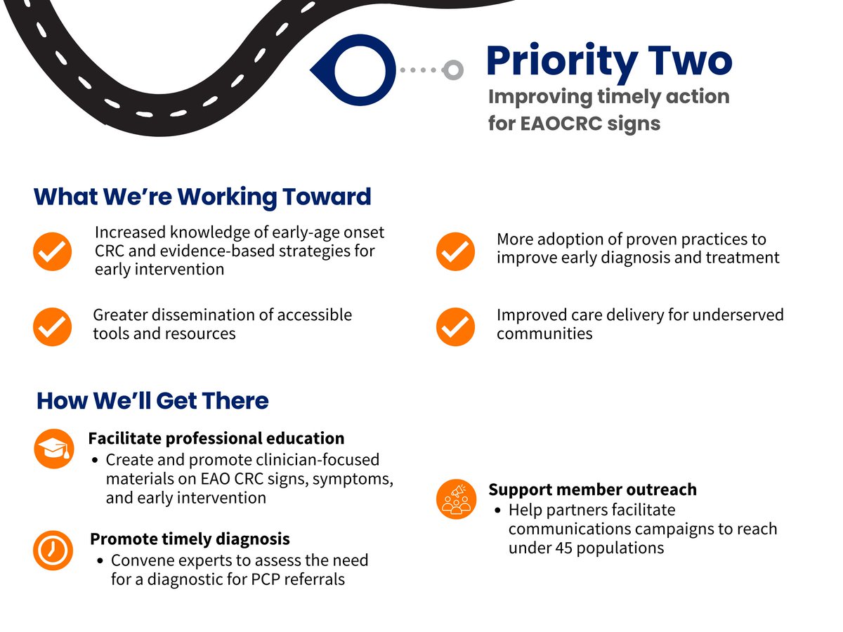 NCCRTnews's tweet photo. Early-onset colorectal cancer continues to rise and timely recognition and action are critical. That’s why Priority 2 of our new 3-year Strategic Roadmap focuses on improving timely action for Early-age onset CRC signs and symptoms. Full roadmap: https://t.co/K3D9DMfPJT https://t.co/iWRAoffkHo