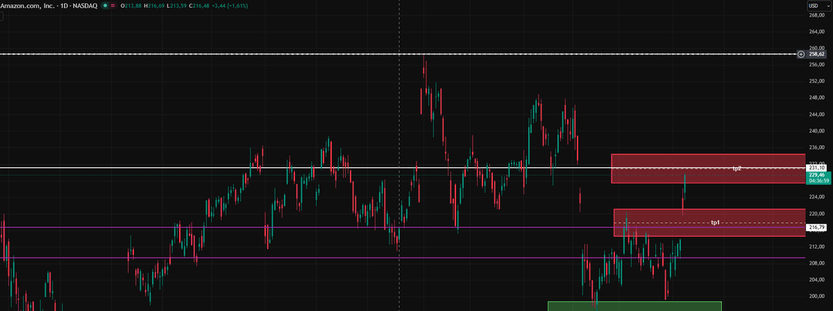 Punisher9469's tweet image. 2nd TP on AMAZON 228.5 USD check ✅

#amazon #stockmarkettrader