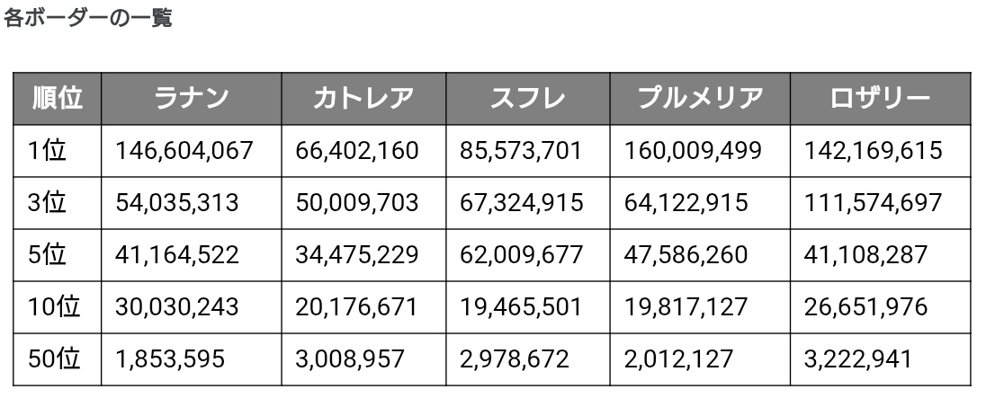 ボーダー速報値(乙女編)
トップはともかく、その他のボーダーは去年に比べるとやや低めか
10周年という節目はやはり特別だったのかもしれない
さて、お次は毎年魔境の学園編ですが──
#ゴ魔乙