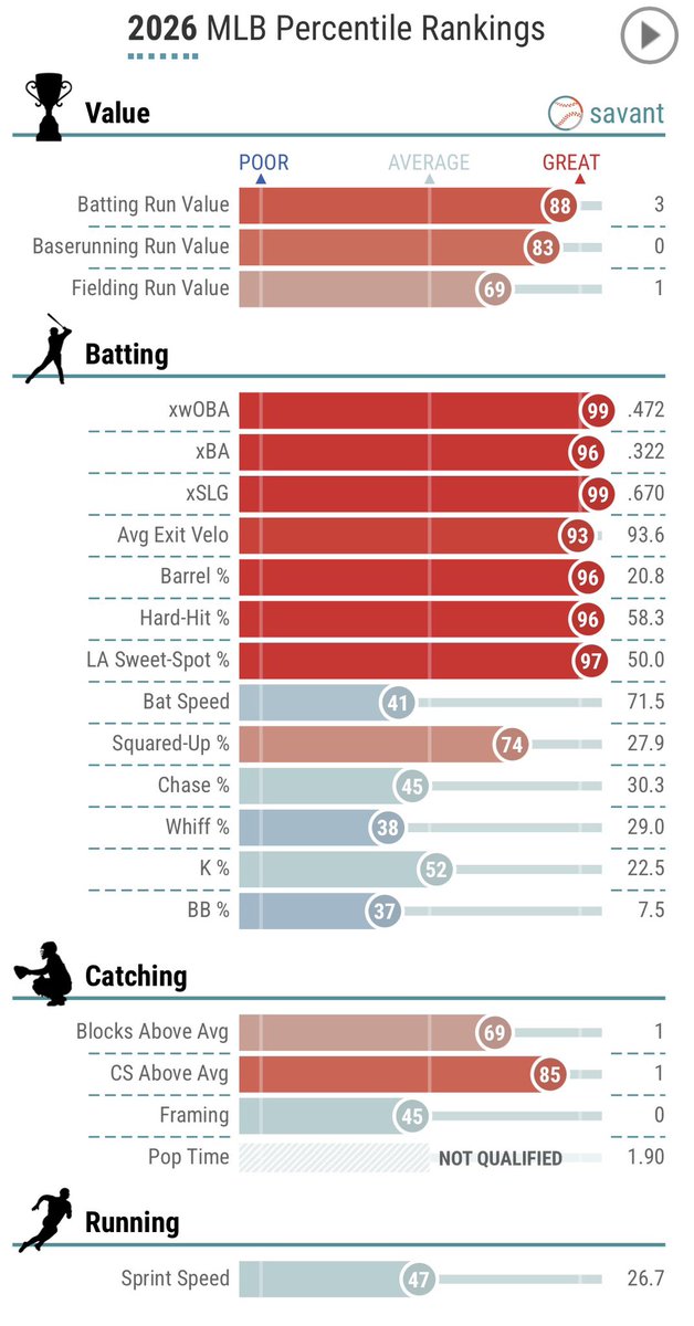 deeptocenter's tweet photo. When is the national media going to start talking about the fact that Dillon Dingler is an absolute demon https://t.co/SOKzBWCpib