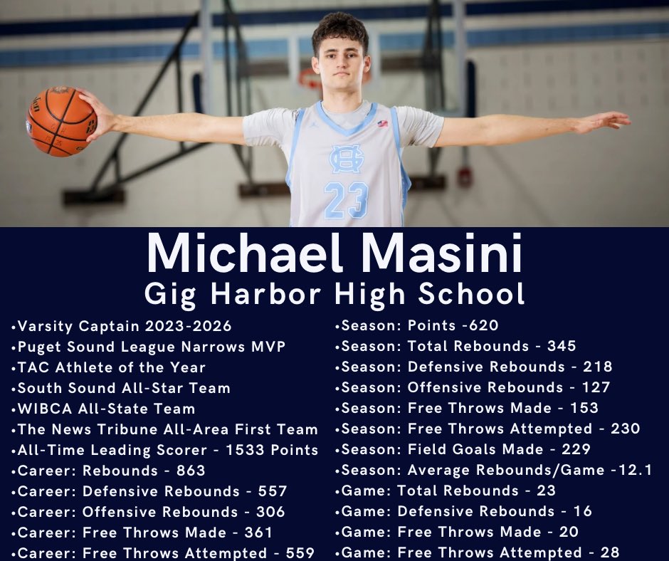 MichaelDMasini's tweet photo. What a ride! Puget Sound League MVP, WIBCA All-State, The News Tribune All-Area First Team, Tacoma Athletic Commission Athlete of the Year, and broke 18 GHHS School Records. Thank you to my parents, coaches, and teammates. Onto the next adventure…🫡🪖 
As always, Roll Tides 🌊🏀 #AGTG

@GHTidesHoops @GHTidePride 
@ArmyWP_MBB @KevinKuwik
@CoachTfor3 @CoachJDyson
@FOHSeattle @HollywoodTone @cain_11 @CoachCallero @btmbasketball @ReportBrooks @TacomaAthletic @tntpreps @WIBCA @wiaawa