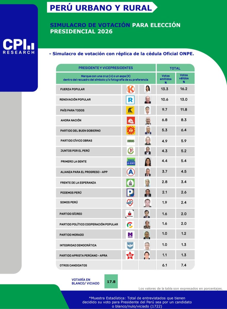 Mila43553701's tweet photo. @luis_garcia_w @GabrielDeledda Ojo Atentos !!! este es un Simulacro de Votación con réplica de la cédula Oficial ONPE , no como IPSOS que solo presenta encuesta boca a boca según indican, algo muy manipulable https://t.co/yKCCtJOgha