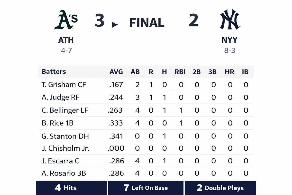 Matts02Cents's tweet photo. @Yankees 
offense yesterday: 4 hits, 7 LOB, 2 DPs

pitching kept them in it the whole way

today? try showing up before the 8th inning

series still right there for the taking https://t.co/eZTjrCvT5d