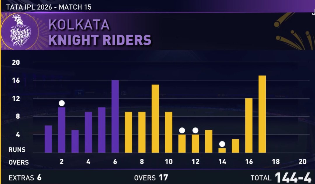CricketBazar's tweet photo. kkr's problem is clearly evident in the run grapeh after 17 oveurs https://t.co/4JJ0ObHGbl