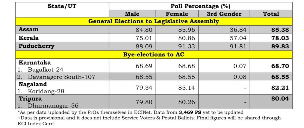 arvindgunasekar's tweet photo. Assam records 85.38 % polling while Kerala and Puducherry recorded 78.03 % and 89.83% respectively.
Data as of 8 PM. Final voter turnout likely to be published by ECI tomorrow. https://t.co/pjb6PlYXk5