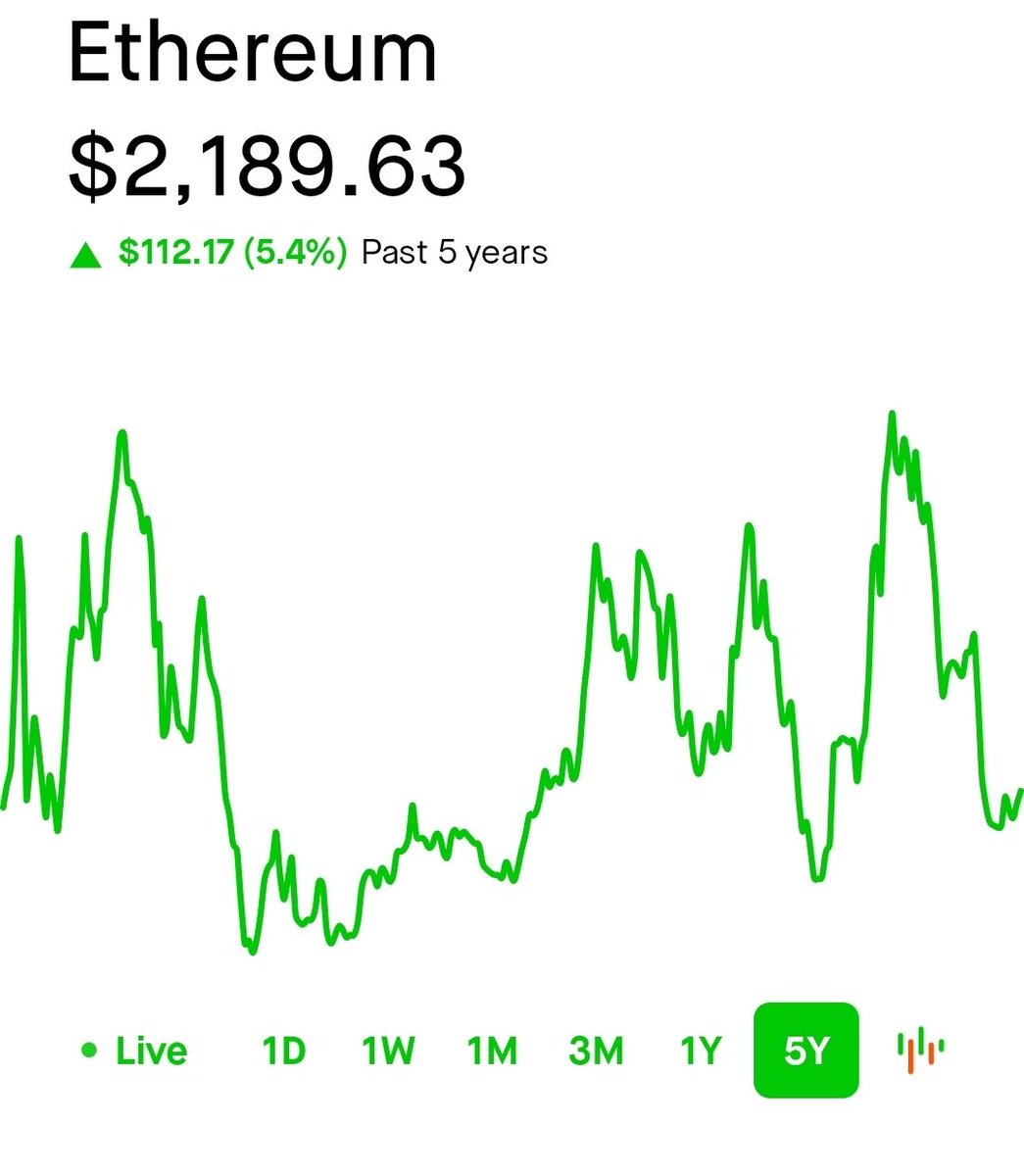 $ETH $BTC $BMNR $MSTR For all the talk about crypto taking over the world, this is the return on your investment if you jad invested 5 years ago. It's just a huge scam, no different from gambling