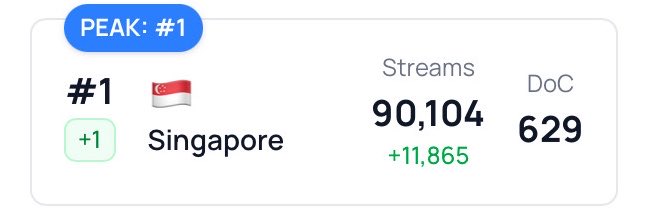 PJM_SG's tweet image. Singapore 🇸🇬 Spotify Daily Top Songs chart

#Who by #JIMIN rises to #1 with 90,104 streams 🤩 It increased by 11,865 streams 🔥

CONGRATULATIONS JIMIN 
JIMIN JIMIN