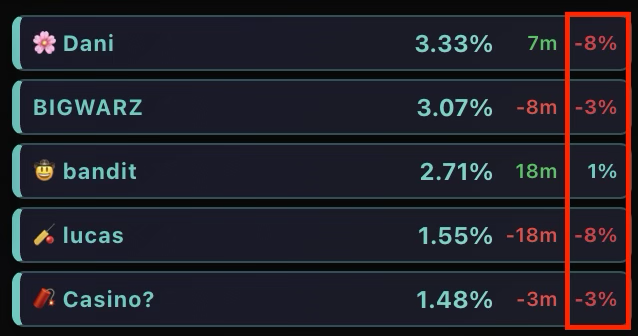 cookindotfun's tweet photo. Added Sell Impact to KOL and Top Holder cards.

You can now see exactly how much damage a holder does when they exit.
More negative = bigger nuke.
Usually a sign of bundled wallets. https://t.co/sGQJgmJSqJ
