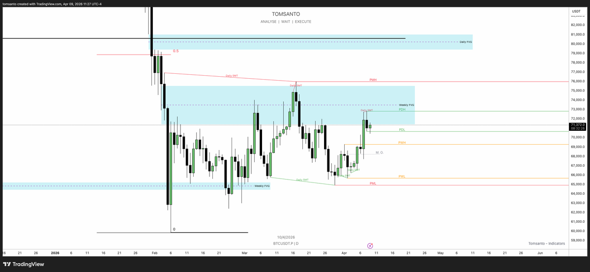 #BTC 

BTC cały czas w tym samym range.
Brak rozgrywania go to zdecydowanie dobry pomysł. Mój poprzedni plan jest dalej aktualny:

👉 Pod Shorta czekam na powrót do Premium. Tyle mnie interesuje.

Jeśli polecimy stąd, trudno.
Jeśli akumulacja zajmie jeszcze ten miesiąc, czy nawet