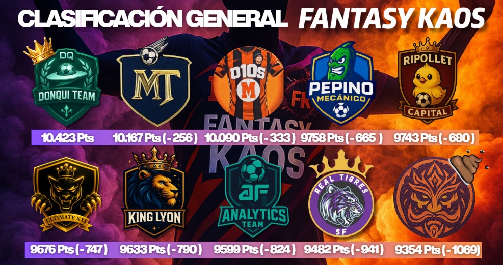 FantasyKaos's tweet photo. 🏆 Clasificación Jornada 30 y Clasificación General 🏆

🟣 Hoy directo con los presis del MostoTabo FC, Donqui Team y Maradonianos, causalidad o no, tendremos en directo a los presis que están en disputa por la liga.

👀 A las 18 horas nos vemos para las normas de la Jornada 31 https://t.co/CYyE6djgOR