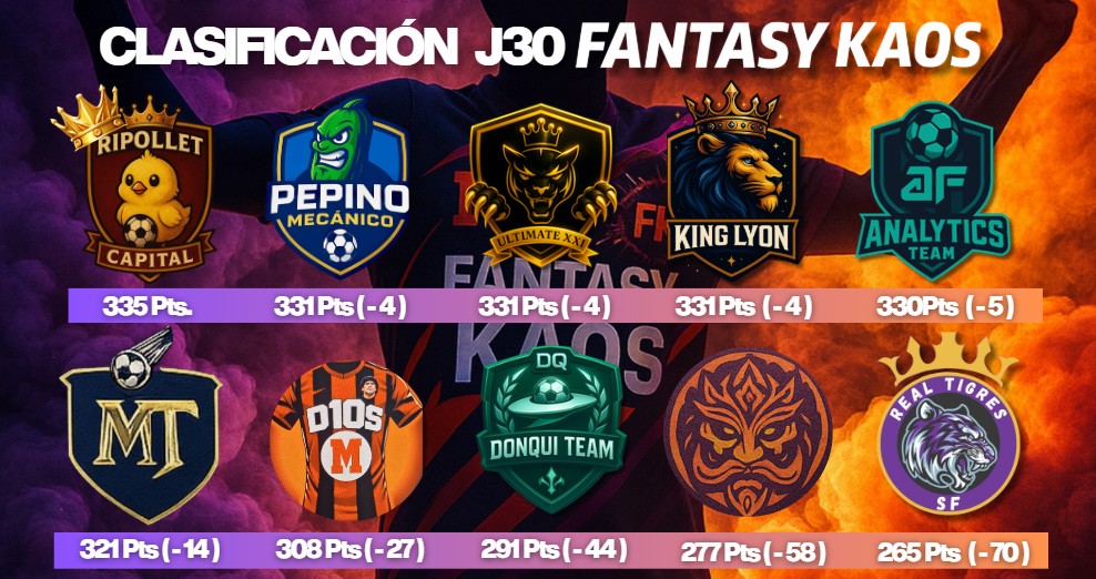 FantasyKaos's tweet photo. 🏆 Clasificación Jornada 30 y Clasificación General 🏆

🟣 Hoy directo con los presis del MostoTabo FC, Donqui Team y Maradonianos, causalidad o no, tendremos en directo a los presis que están en disputa por la liga.

👀 A las 18 horas nos vemos para las normas de la Jornada 31 https://t.co/CYyE6djgOR