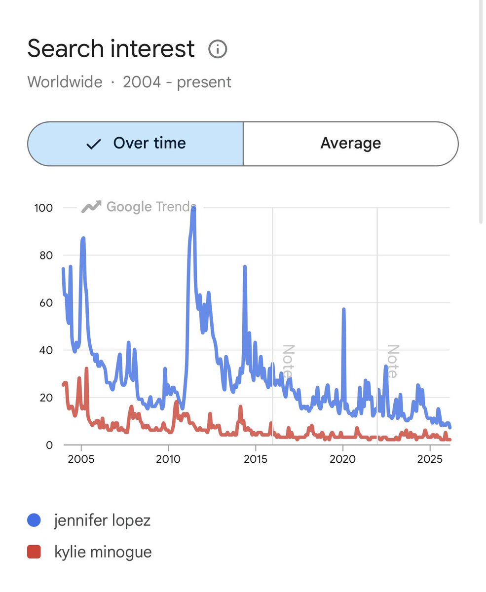 ElixExotic's tweet photo. @x_RWCM google is free, also, they’ve both sold around 80m records WORLDWIDE, despite kylie debuting in the 80’s, count jlo’s movie box office tickets and there’s your answer, #teamreality https://t.co/dLrfvHDqY6