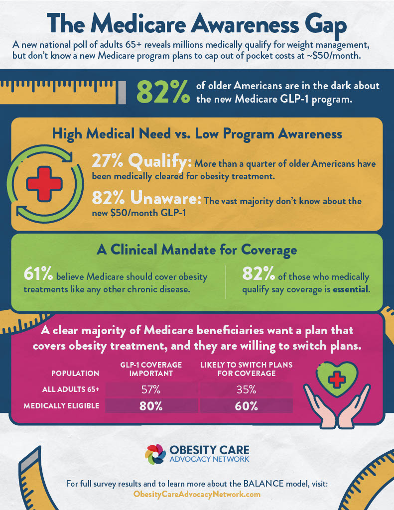 Obesity Care Advocacy Network tweet media