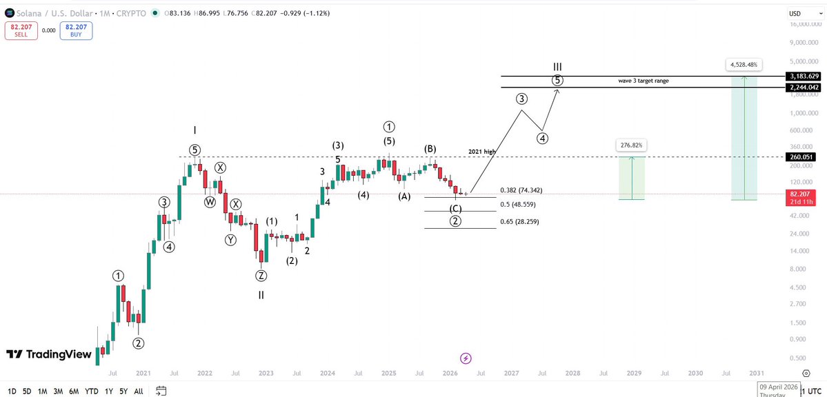 CG_trades_'s tweet image. $SOL update with full 𝗘𝗟𝗟𝗜𝗢𝗧 𝗪𝗔𝗩𝗘𝗦 𝗩𝗜𝗘𝗪….

if you #SOL’s macro chart then you can see it completed its 𝐏𝐑𝐈𝐌𝐀𝐑𝐘 5 𝐖𝐀𝐕𝐄𝐒 up from 𝐃𝐄𝐂 2020 𝐭𝐨 𝐍𝐎𝐕 2021…

where it gave 500𝘅 within 1.5 𝐲𝐞𝐚𝐫…

then it gave 5 𝐰𝐚𝐯𝐞𝐬 𝐝𝐨𝐰𝐧 WXYXZ zigzag