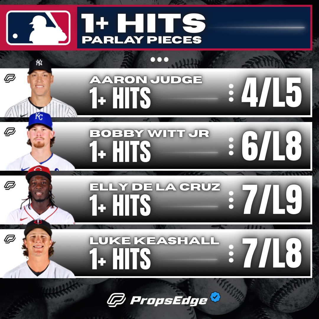 PropsEdge's tweet image. ⚾️ MLB Hit Parlay Pieces | 4/9

RT this post for a chance at $25!💰

Aaron Judge 1+
Bobby Witt Jr 1+
Elly De La Cruz 1+
Luke Keashall 1+

❤️ if your tailing any of these today!

Powered by propsedge.io/?via=x 📲 

#MLB #CheatSheet #MLBPicks