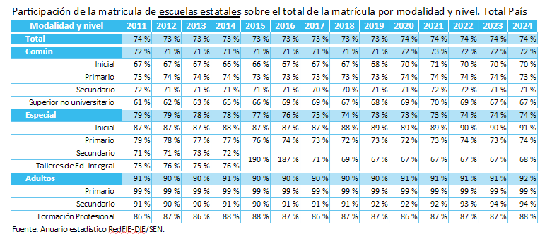Hace años que la distribución de matrícula entre el sector estatal y privado en Argentina está estabilizada en una relación de 3 a 1  (74% estatal y 26% privada).
