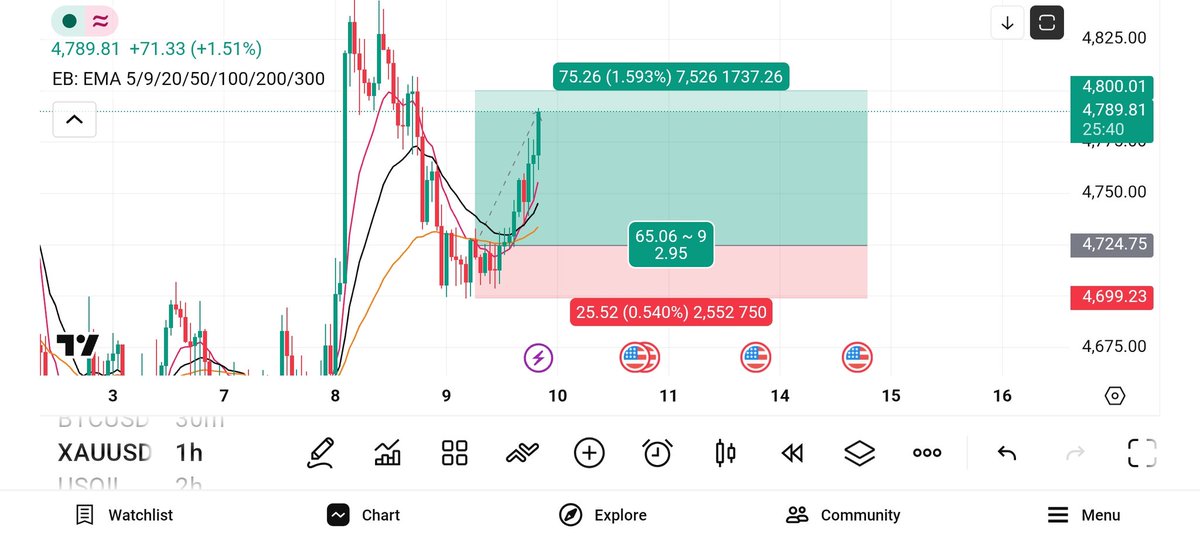 chilltrading1's tweet photo. #XAUUSD Gold target 1:2 done🎯✅ https://t.co/z5LSKTl11v