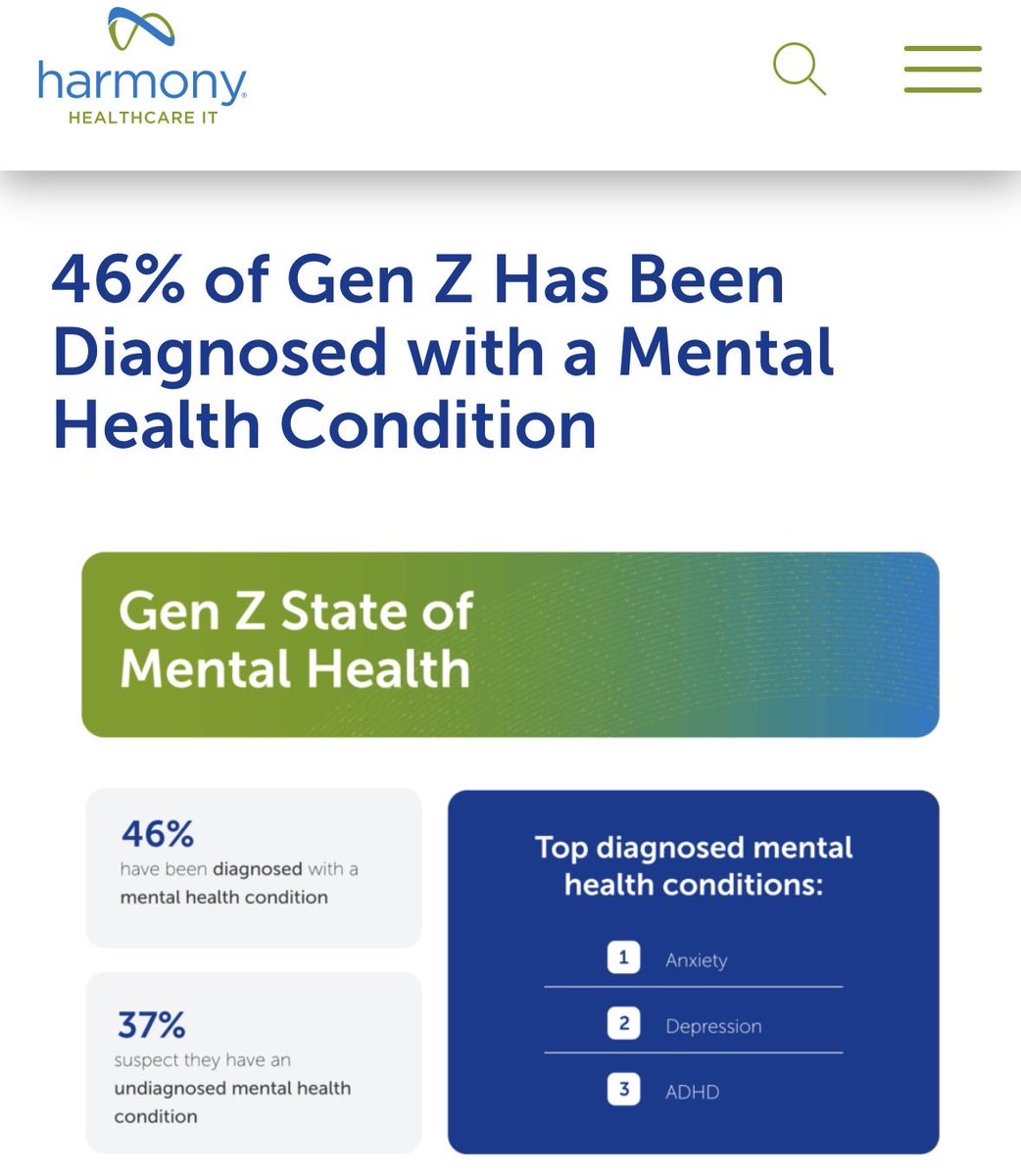 Nearly half of Gen Z (age 18-26) have been diagnosed with a mental health condition

This is wild stuff.