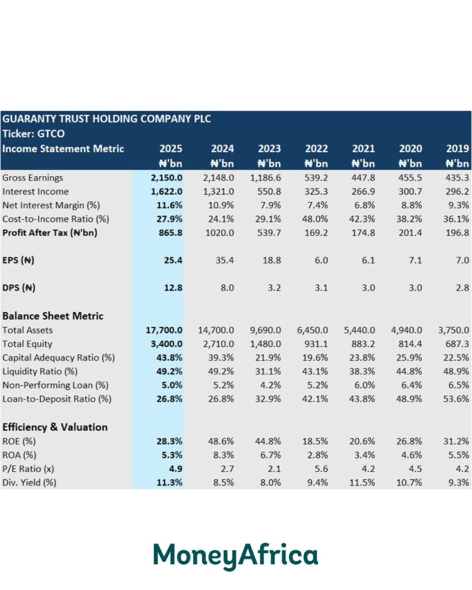 Everyone knows GTCO is the "Efficiency King." But the 2025 numbers tell a deeper story.

At first glance, it looks like bad news. Profit dropped from ₦1.02 trillion to ₦865.8 billion. If you stopped there, you'd miss everything.

Here's what actually happened: 2024 profits were