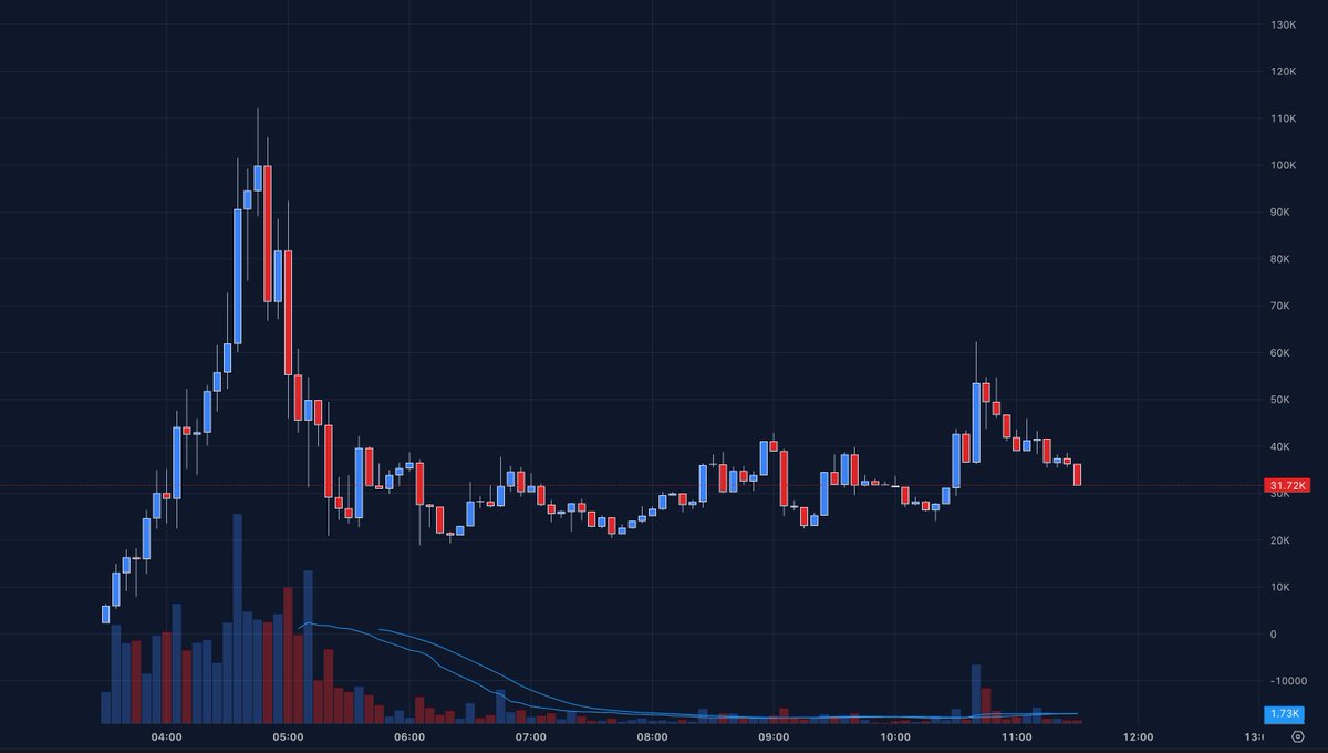 JamesTrade0x's tweet photo. Worth paying attention to $Lenny as it dips back towards the 30K MCap support zone. A bounce from here could be interesting.

CA: 4nKm1xiuCTiLVRV3RSZDf7MzppRQz92PonHEKE7xpump https://t.co/3kvkFl6UtQ