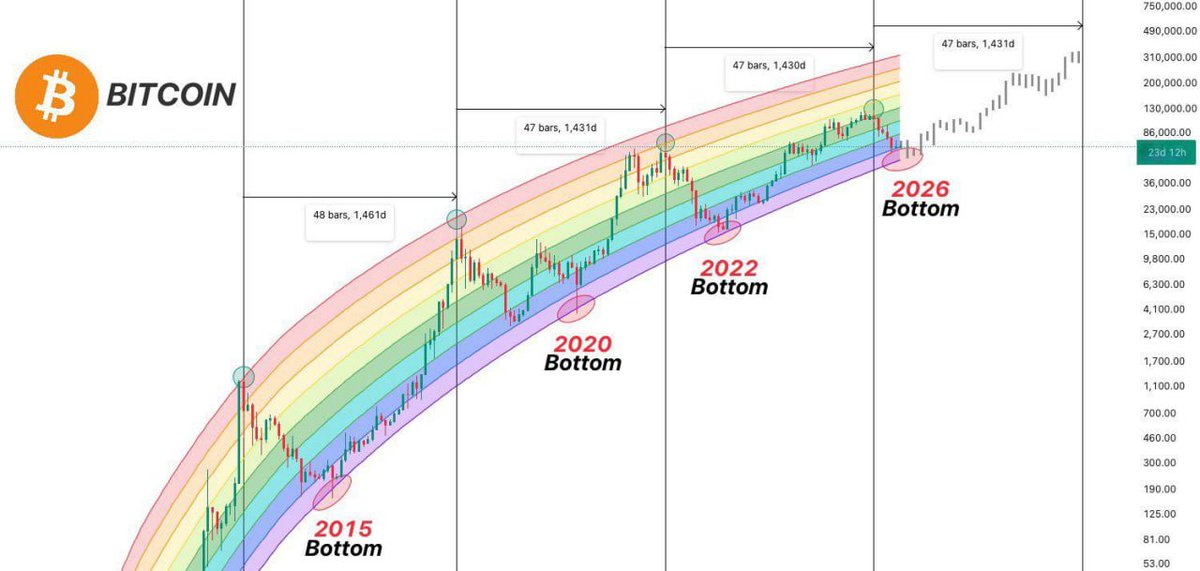 Jeremybtc's tweet image. Every time Bitcoin has bottomed, it has done it on a schedule almost no one believes until after it happens.

2015 bottom. 2020 bottom. 2022 bottom.

Each one roughly 4 years apart. Each one inside the same rainbow band on this chart.

The chart is now pointing at 2026 as the