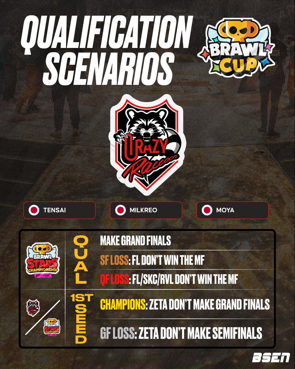 OfficialBSEN's tweet image. Still the frontrunners, the 2025 World Champions @crazyraccoon406 can secure their qualification with a grand finals apperance or anything but perfection from FL, SKC, and RVL. ⌛️

Can they find their way to the first seed with a little bit of magic? 🦝

#BSC26 #BRAWLCUP #EA