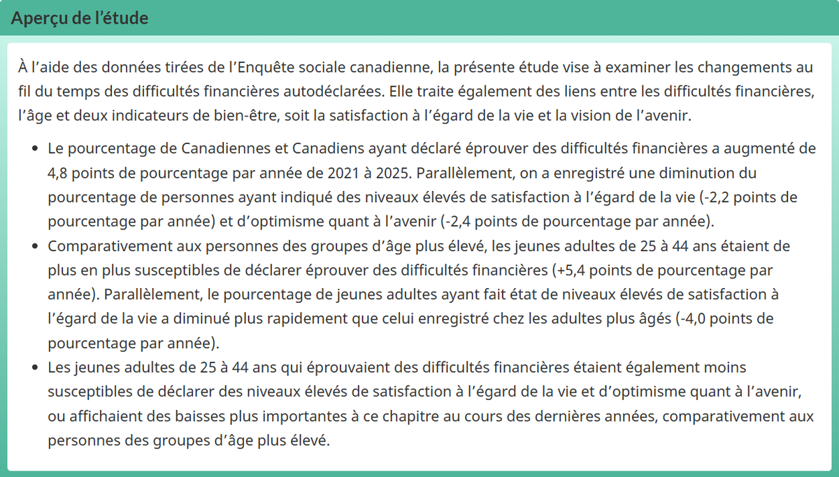 PierLang's tweet image. En somme, ça ne va pas très bien.

Regards sur la société canadienne
Étirer chaque dollar : une analyse chronologique des difficultés financières et de la qualité de vie
#Canada #Québec #QualitéDeVie #DifficultésFinancières
www150.statcan.gc.ca/n1/pub/75-006-…