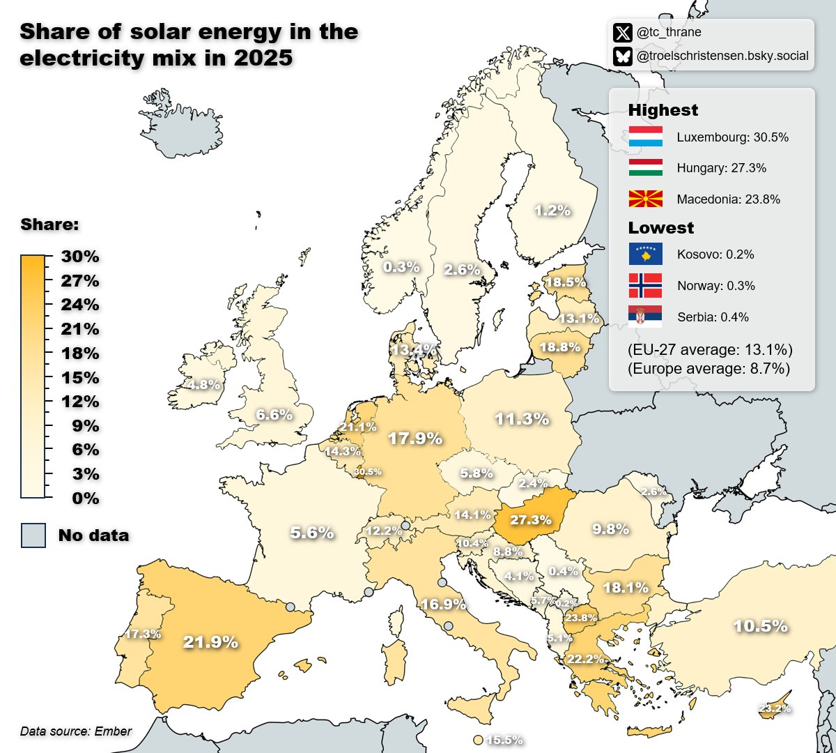 tc_thrane's tweet image. Share of #SolarEnergy ☀️ in the #electricity mix in 2025:

Review and outlook by @SolarPowerEU 🔗 solarpowereurope.org/insights/outlo…

#Map #Europe #EU 🇪🇺 #REPowerEU #RenewableEnergy

Data by @ember_energy 🔗 ember-energy.org/data/electrici…