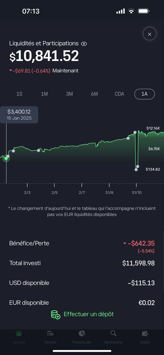 Undermat1's tweet photo. @Frenchie_ Personnellement je suis sur eToro tout les frais que tu paye sont marquer à la lettre et ne sont pas excessif comparer au autres brockers . De 3 000 $ a 10 000 sur 1 ans en DCA sur les indices américains 👍 https://t.co/9Z7voJa74Q