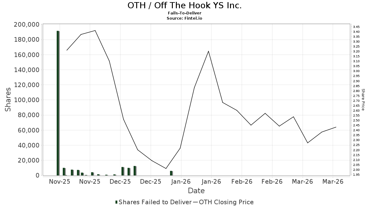 udy_7n's tweet photo. OTH (Off The Hook YS Inc.) sailed into green waters on April 9, 2026! This yacht and boat dealership stock cruised up +5.94% to +8.55%, trading around $2.92–$3.08 midday after opening near $2.85. It swung from a low of $2.74 to a high of $2.92, with volume hitting 120,000+ shares — nearly double its average.
From a previous close around $2.69–$2.92, the micro-cap marine play is enjoying a nice lift within its 52-week range of $1.70–$3.90. Nothing like a little boat hype to make this ticker hook some buyers!