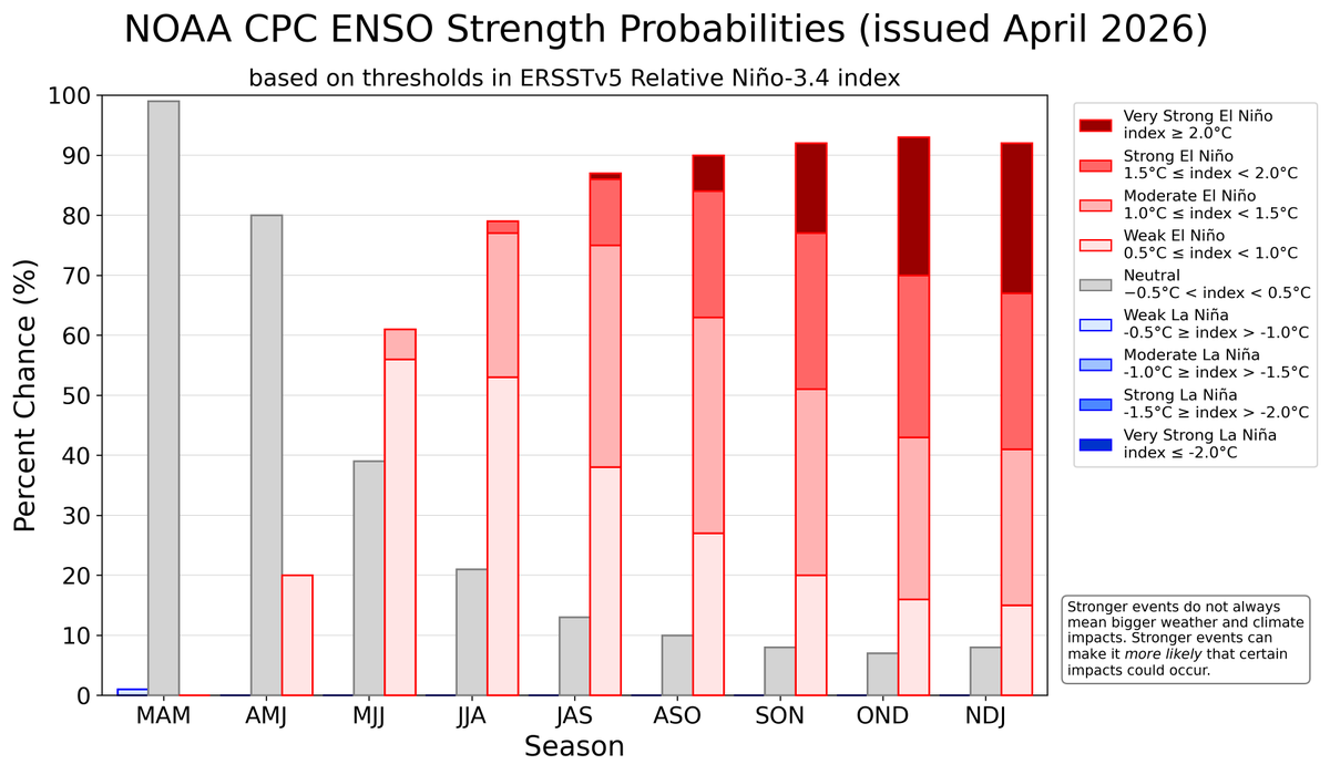 RARohde's tweet photo. NOAA is currently predicting a ~25% chance of a very strong (i.e. "super") El Niño by the end of the year. 

https://t.co/jRsQW11bZg https://t.co/QbROjFUKFD