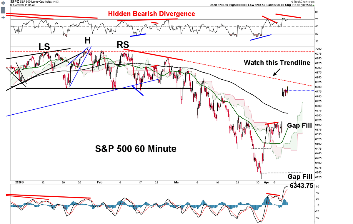 King0ftheCharts's tweet photo. .
The Rally I Predicted on March 27-29 Will End Soon

Again, I believe the S&P 500's countertrend rally will end this week. Possibly today.  I'm leaning toward it ending today. I predicted a 2 or 3 week rally back in late March, this is week 2. It may go into a 3rd week but I doubt it.  

I nailed the top and the selloff. I nailed the bottom and this rally. Will I correctly nail the end of this rally and the resumption of the crash?

Again, I doubt the ceasefire lasts and even if it does, I don't believe the war will end with a negotiated settlement of peace. It will likely end with a show of force. 

Watch the trendline from the previous highs and for negative divergence to complete here on the SPX 60 minute chart. 

$SPY $SPX #SP500 $QQQ $NDX #Trump #ceasefire #Iran #stockmarket
