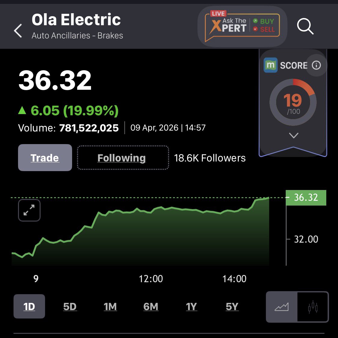SECTOR_RES0123's tweet image. Who is loading up OLA so much ?? 

I believed those who said it will go to Zero !! 😊 

#Sarcasm
