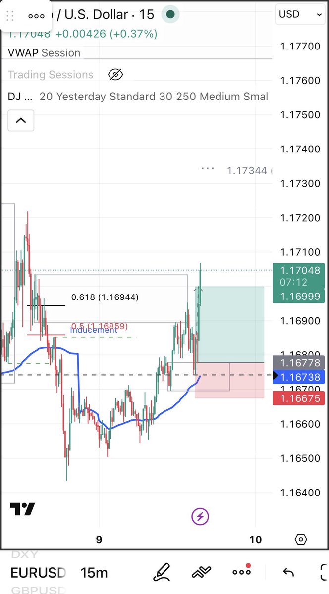 EUR m15 - 2.1R. 

Bullish break to upside, followed order flow, above VWAP - took a confirmation entry on sweep of equal lows into demand. 

Was swerved on gold by 2.5$ and straight to TP lol. 

Thanks to <a href="/fttcceo/">fttc | 🇺🇦</a> for the patience to help me see the market better.