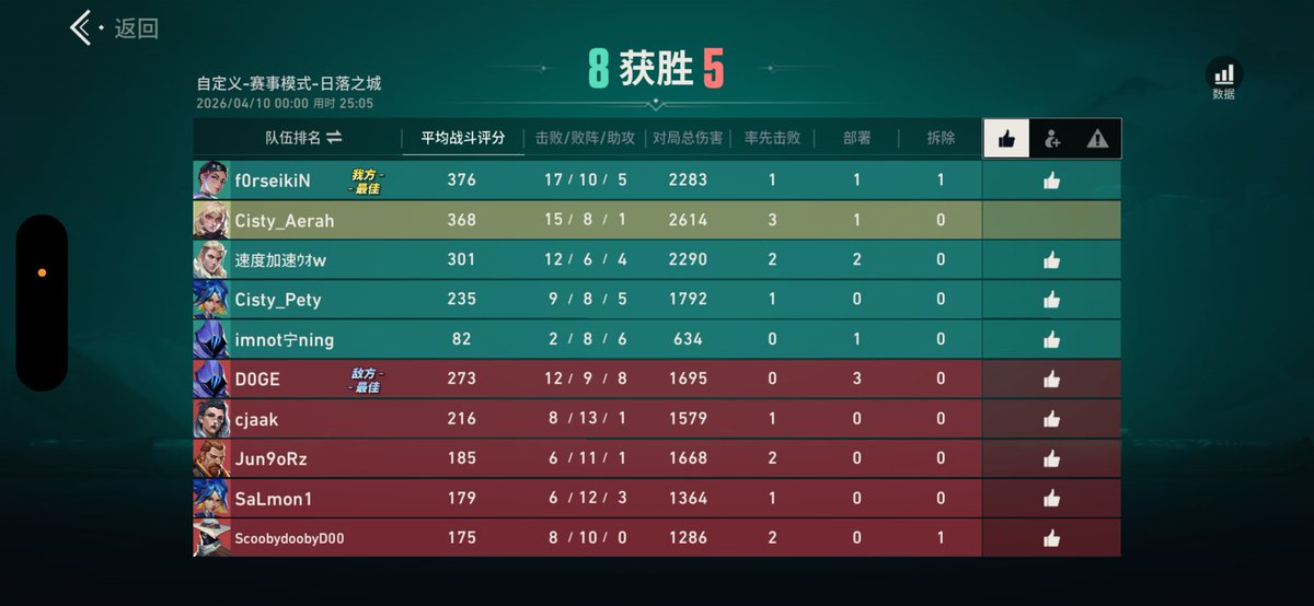aerah_'s tweet photo. vs RED SUN 2-0 
this new update is horrible, game is so laggy
勝ったけど、サイファー動けないバグあるし、ゲームもバカ重いし https://t.co/WHP1fmhYvy
