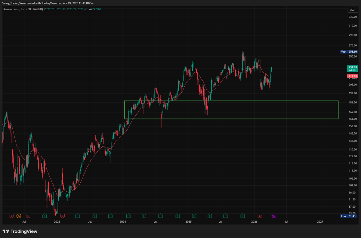 Trader_Saan's tweet photo. $AMZN, we covered our shorts last week, good timing.

This bounce is partly driven by short covering, ourselves included.

Not chasing here, still potential for a head and shoulders top.

I prefer buying deeper corrections or strength at new all time highs, not the middle. https://t.co/W1G6niEpIt