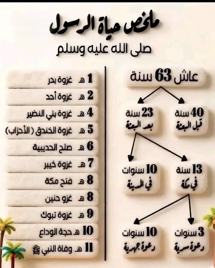 - مُلَخَّص حَيَاة الرَّسُول صَلَّى اللَّه عَلَيْه وَسَلَّم ؛