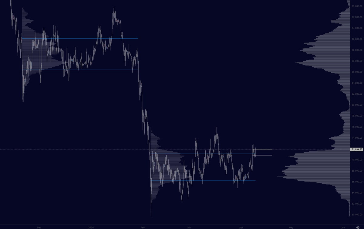 Looks good

Building value above range high now, lows defended

We pray for acceptance outside of this value so we can slice through the LVN towards mid 80s