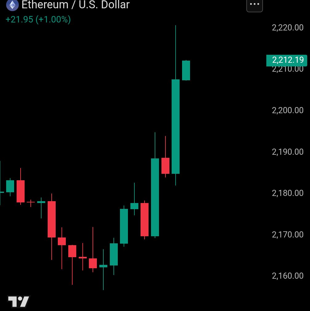 cryptorover's tweet photo. 💥BREAKING:

Bitcoin hits $72,000 and Ethereum above $2,200.

Move comes as Trump pushes Israel to scale back strikes on Lebanon. https://t.co/pU7rmIzjKr
