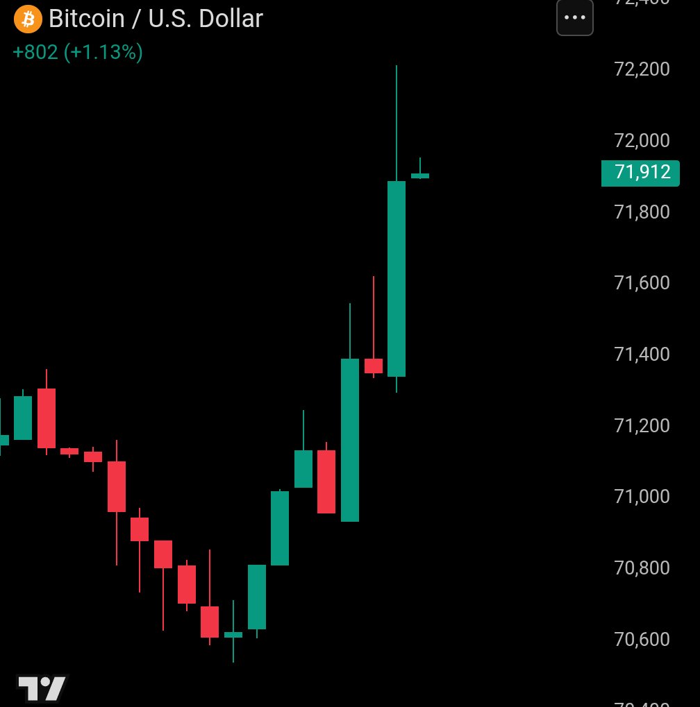 cryptorover's tweet photo. 💥BREAKING:

Bitcoin hits $72,000 and Ethereum above $2,200.

Move comes as Trump pushes Israel to scale back strikes on Lebanon. https://t.co/pU7rmIzjKr