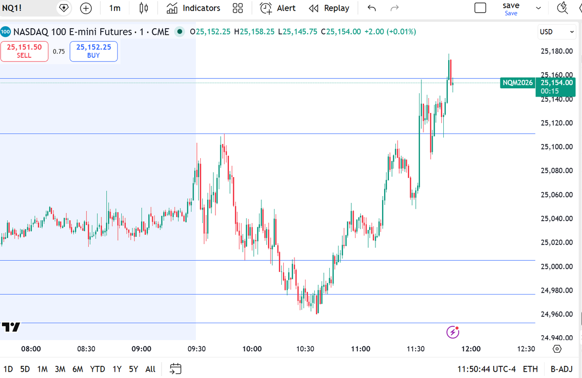 tradermike1234's tweet image. NQ longs was where it was at  🚀

1 hr failed 2 ✅
15 min failed 2 ✅
1 min mss✅

seeks opposing bsl above 🧹

#TheStrat
