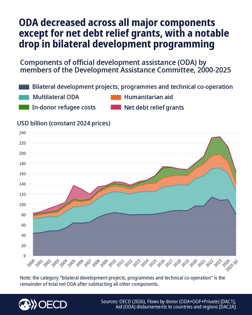 OECD ➡️ Better Policies for Better Lives tweet media