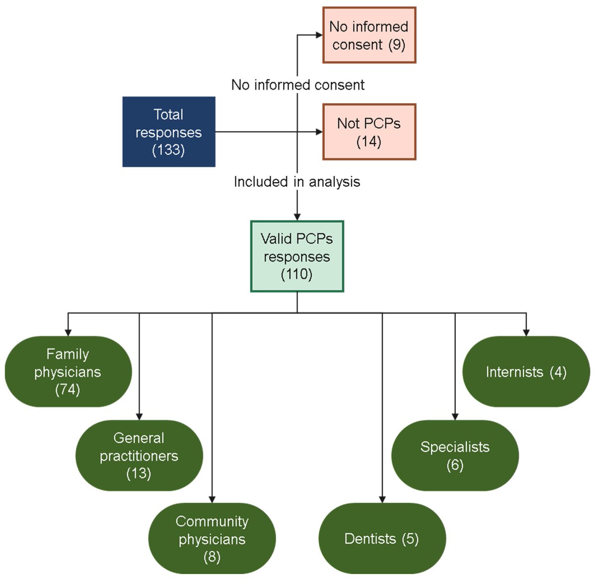 ClocksSleep's tweet photo. 😴 Sleep disorders are underrecognized in primary care—and knowledge gaps persist.

📉 Avg score: 56.5%
⚠️ Only 44.5% with adequate knowledge
A cross-selectional study:
🔗https://t.co/F0QzZuQMru

#Sleep #MedEd #PrimaryCare #Healthcare https://t.co/aWuvWYv6IX