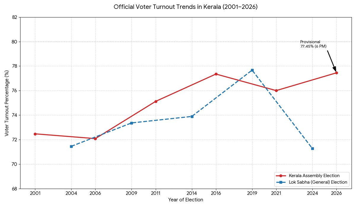 Let's all celebrate the beauty of democracy.  In Kerala, democracy is a habit, not a headline.

#kerala
#keralaelections2026