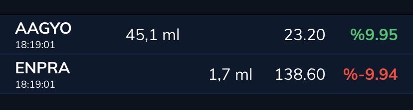 halkaarzozel's tweet image. 🟢 #AAGYO Tavan Kapattı. 45.1M alıcılı.

🔴 #ENPRA Taban Kapattı. 1.7M satıcılı.

Bu 2 hisseden beklentiniz nedir❓