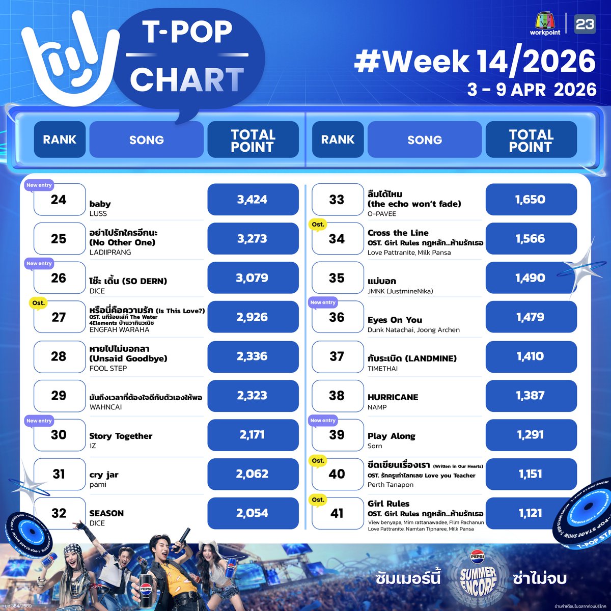 StageTpop's tweet image. #TpopStagepresentedbyPEPSIweek14 / 2026

อันดับ 6-60

All Music you can reach! 
T-POP Stage  presented by PEPSI
ทุกคืนวันพฤหัสบดี เวลา 21.45 น. ทางช่อง #Workpoint23 

#TpopStagepresentedbyPEPSI 
#TPOP